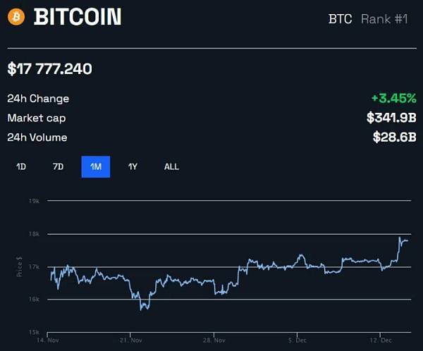 交易所外持有的BTC数量创历史新高、大多数人还是坚定持有