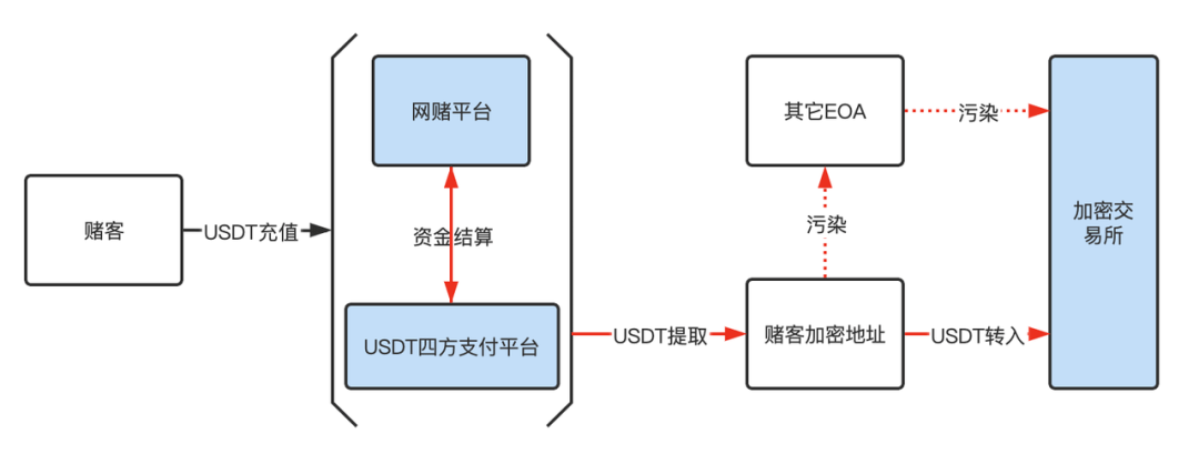研究：赌场 USDT 使用暴涨 流入交易所导致大量账号被冻 如何预防<strong></p>
<p>usdt交易所</strong>？
