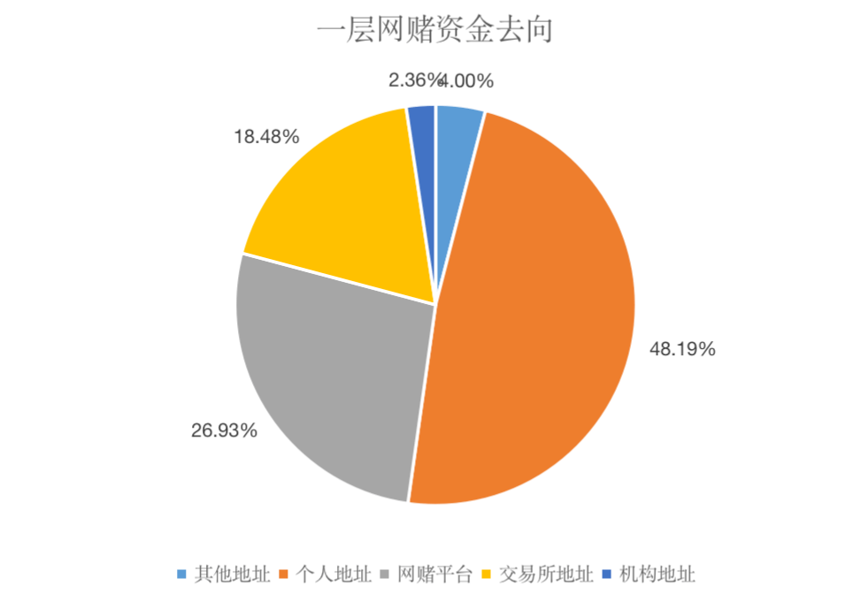 研究：赌场 USDT 使用暴涨 流入交易所导致大量账号被冻 如何预防<strong></p>
<p>usdt交易所</strong>？