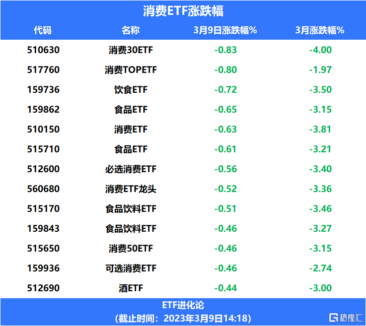 某白酒股遭遇“乌龙指”<strong></p>
<p>ETF</strong>？消费ETF、饮食ETF下跌