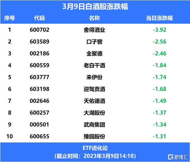 某白酒股遭遇“乌龙指”<strong></p>
<p>ETF</strong>？消费ETF、饮食ETF下跌