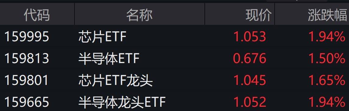 ETF突发 | 芯片股盘中拉升<strong></p>
<p>ETF</strong>，多只芯片相关ETF涨近2%