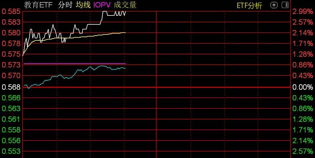 ETF突发 | 教育ETF涨3%