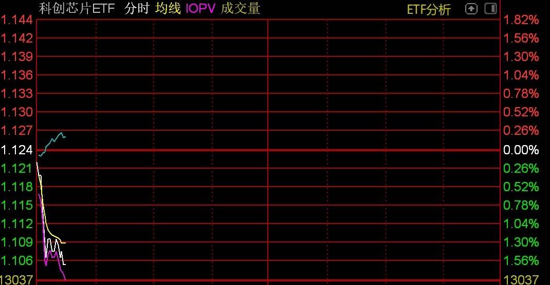 ETF突发 | 科创芯片ETF开盘走低