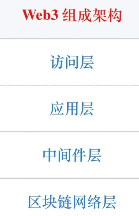 万字长文：划分 Web3 生态架构的四个层级