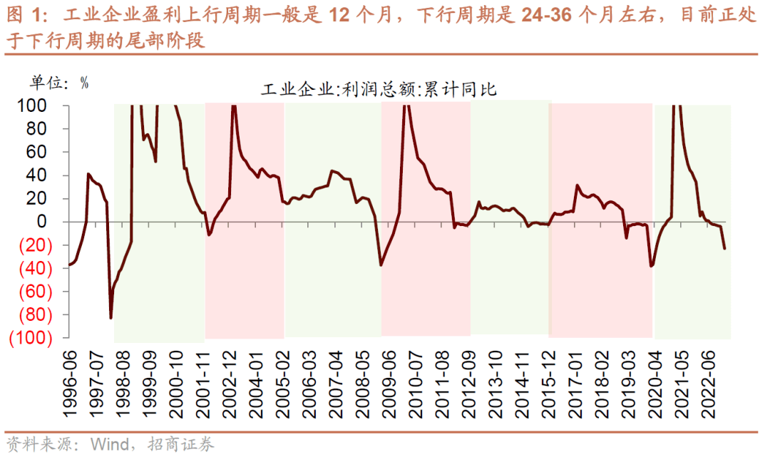 【招商策略】A股一季报的两条线索：业绩高增与景气修复——A股投资策略周报(0409)