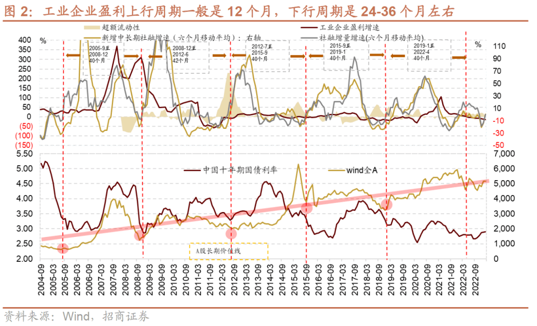 【招商策略】A股一季报的两条线索：业绩高增与景气修复——A股投资策略周报(0409)