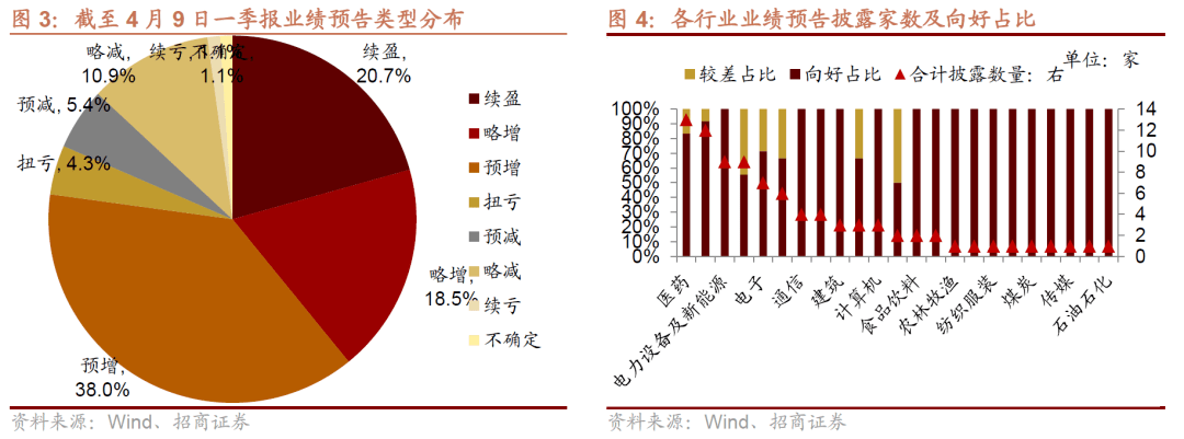 【招商策略】A股一季报的两条线索：业绩高增与景气修复——A股投资策略周报(0409)