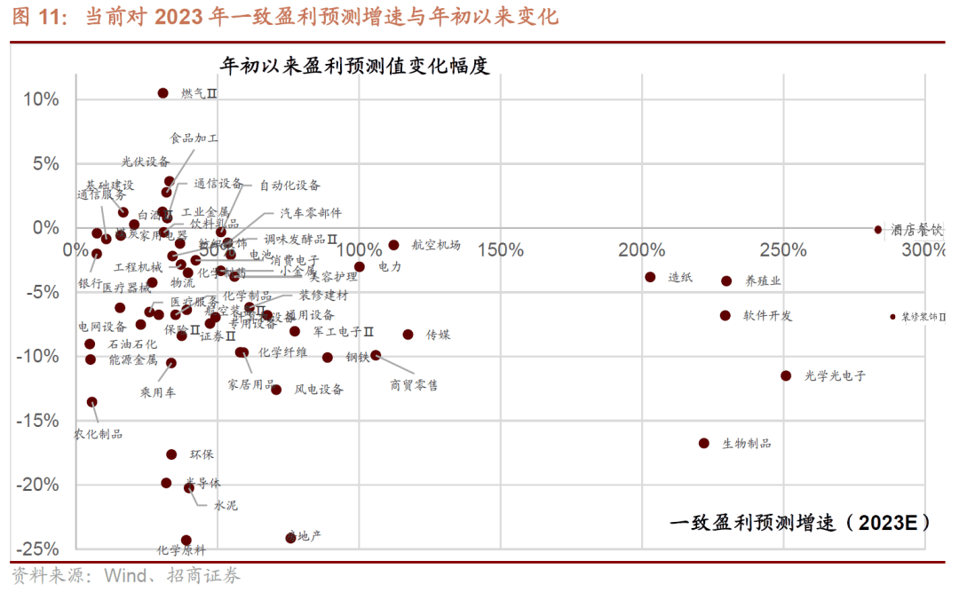 【招商策略】A股一季报的两条线索：业绩高增与景气修复——A股投资策略周报(0409)