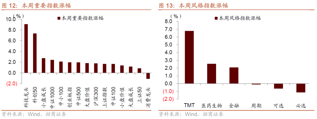 【招商策略】A股一季报的两条线索：业绩高增与景气修复——A股投资策略周报(0409)