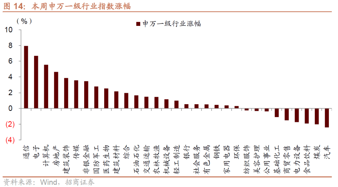 【招商策略】A股一季报的两条线索：业绩高增与景气修复——A股投资策略周报(0409)