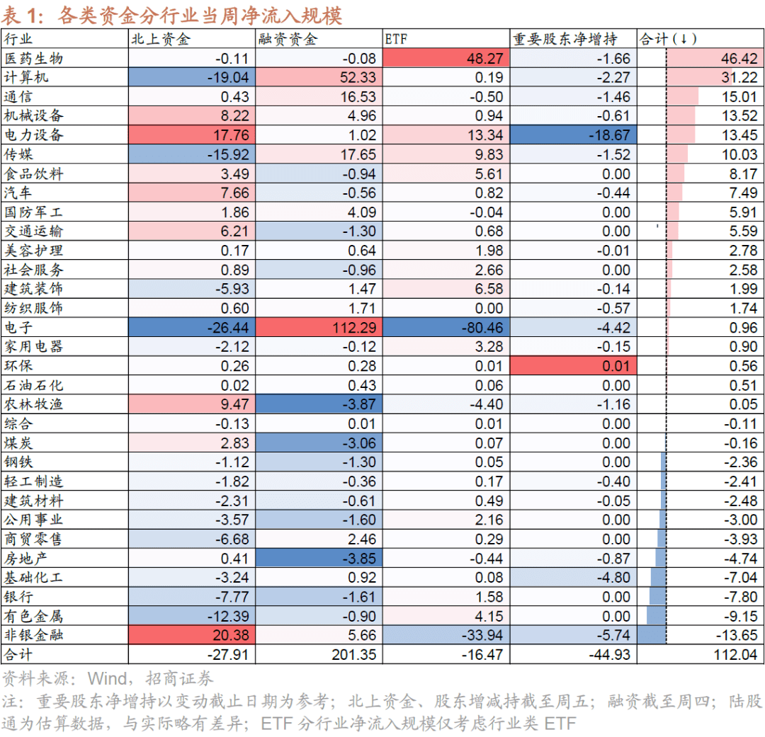 【招商策略】A股一季报的两条线索：业绩高增与景气修复——A股投资策略周报(0409)
