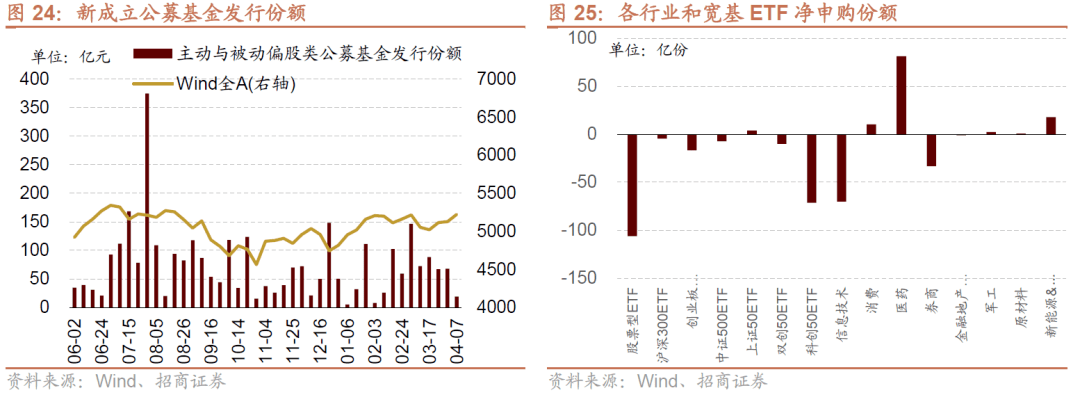 【招商策略】A股一季报的两条线索：业绩高增与景气修复——A股投资策略周报(0409)
