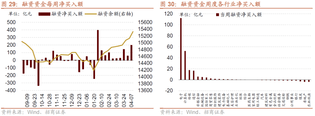 【招商策略】A股一季报的两条线索：业绩高增与景气修复——A股投资策略周报(0409)