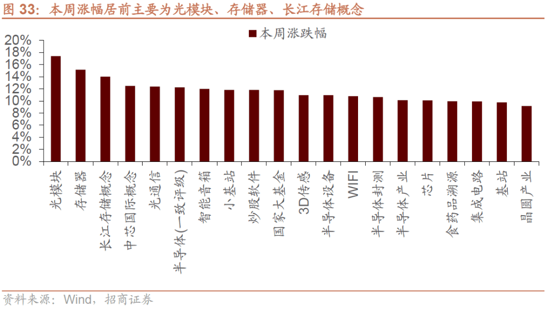 【招商策略】A股一季报的两条线索：业绩高增与景气修复——A股投资策略周报(0409)