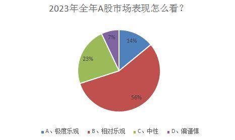 超六成私募重仓过节！七成私募对2023年行情持乐观态度<strong></p>
<p>持币网</strong>，庄涛、林园、李蓓业绩领先
