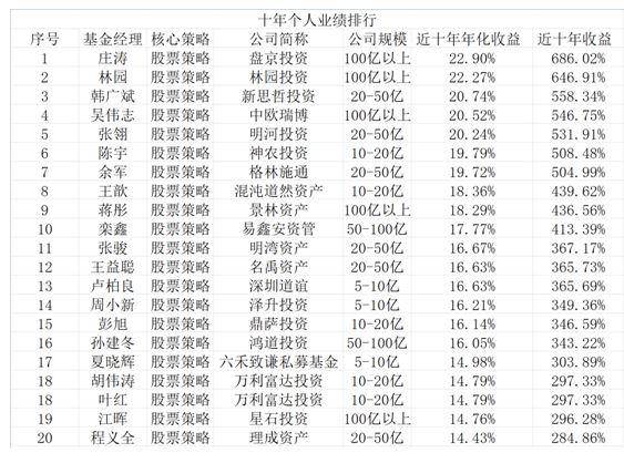 超六成私募重仓过节！七成私募对2023年行情持乐观态度<strong></p>
<p>持币网</strong>，庄涛、林园、李蓓业绩领先
