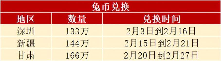 发行新安排<strong></p>
<p>币新</strong>，兔年纪念币涨回来了，虎币和鼠币还能兑换