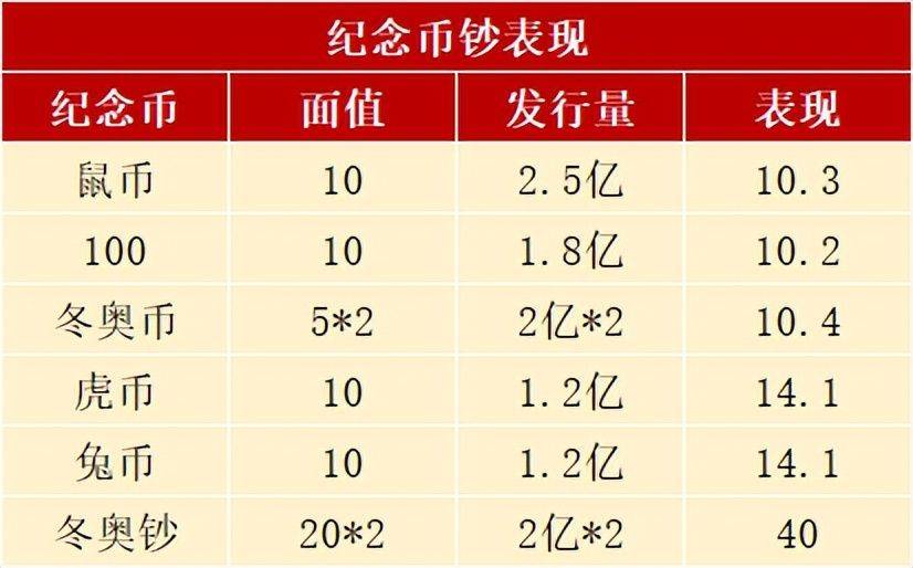 发行新安排<strong></p>
<p>币新</strong>，兔年纪念币涨回来了，虎币和鼠币还能兑换