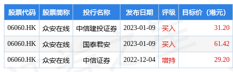 招银国际发布研究报告称<strong></p>
<p>安银</strong>，予众安在线(06060.HK)“买入”评级，上调目标价至33.82港元