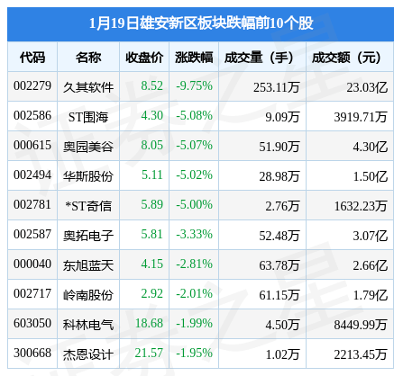 雄安新区板块1月19日涨0.73%<strong></p>
<p>安银</strong>，恒银科技领涨，主力资金净流出3.32亿元