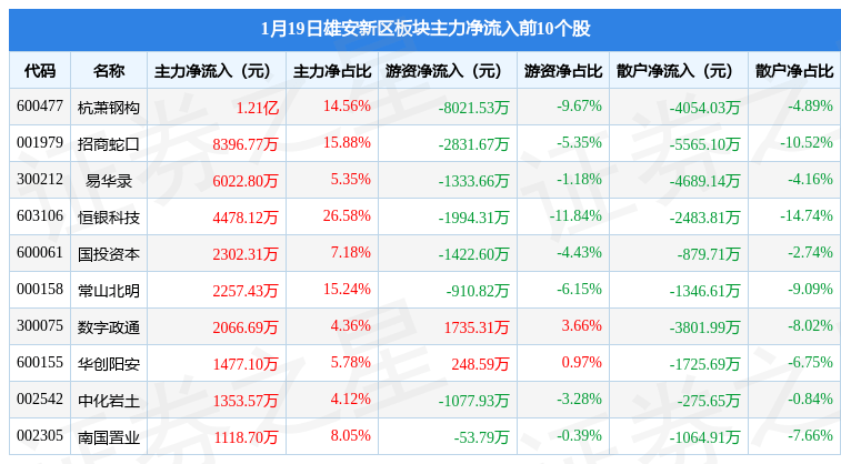 雄安新区板块1月19日涨0.73%<strong></p>
<p>安银</strong>，恒银科技领涨，主力资金净流出3.32亿元