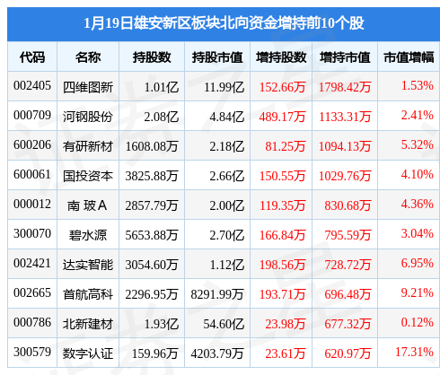 雄安新区板块1月19日涨0.73%<strong></p>
<p>安银</strong>，恒银科技领涨，主力资金净流出3.32亿元