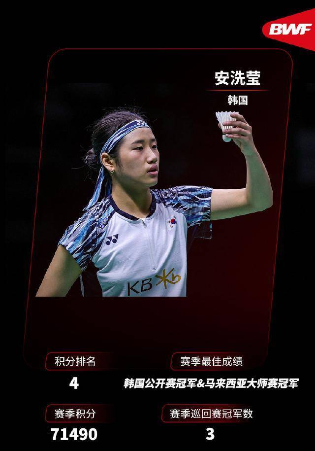 国羽又2人退赛<strong></p>
<p>安银</strong>，黄鸭兔年摘银！安洗莹翻身了，2-1逆转苦主山口茜