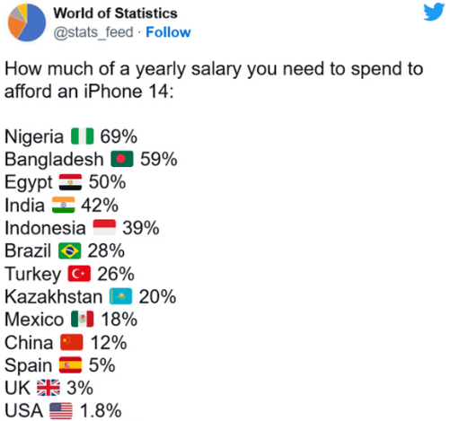 国人买iPhone14要花12%年薪；美图炒币又大亏<strong></p>
<p>炒币网</strong>？格力将发 56 亿现金分红……