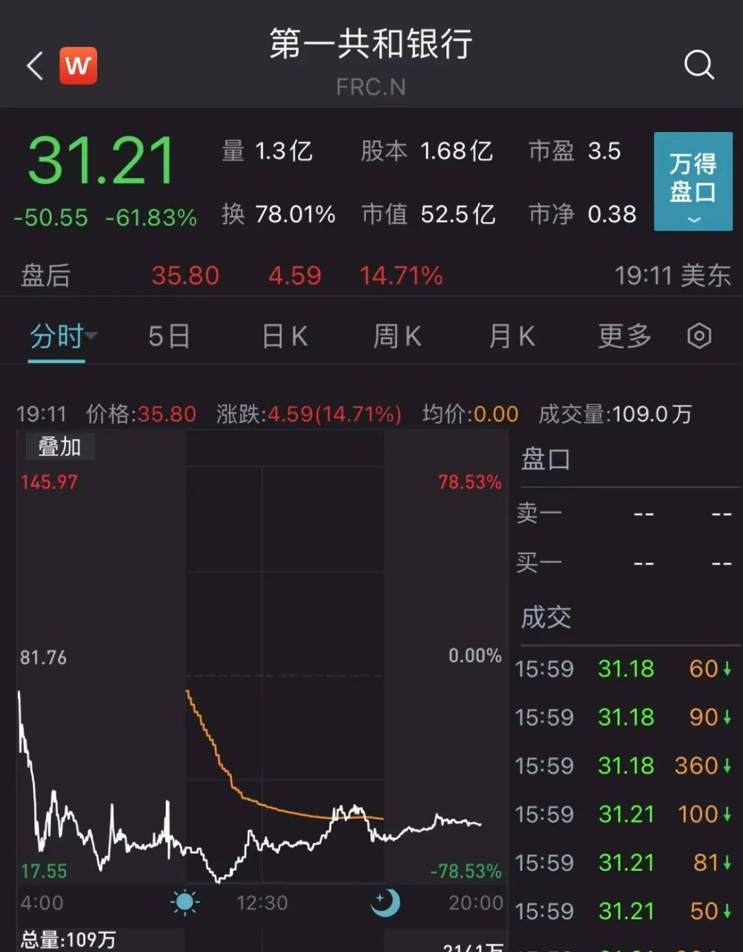 又一万亿银行出事：多次熔断临停<strong></p>
<p>CMEGroup</strong>，储户排队取钱！6300亿资管巨头也被波及