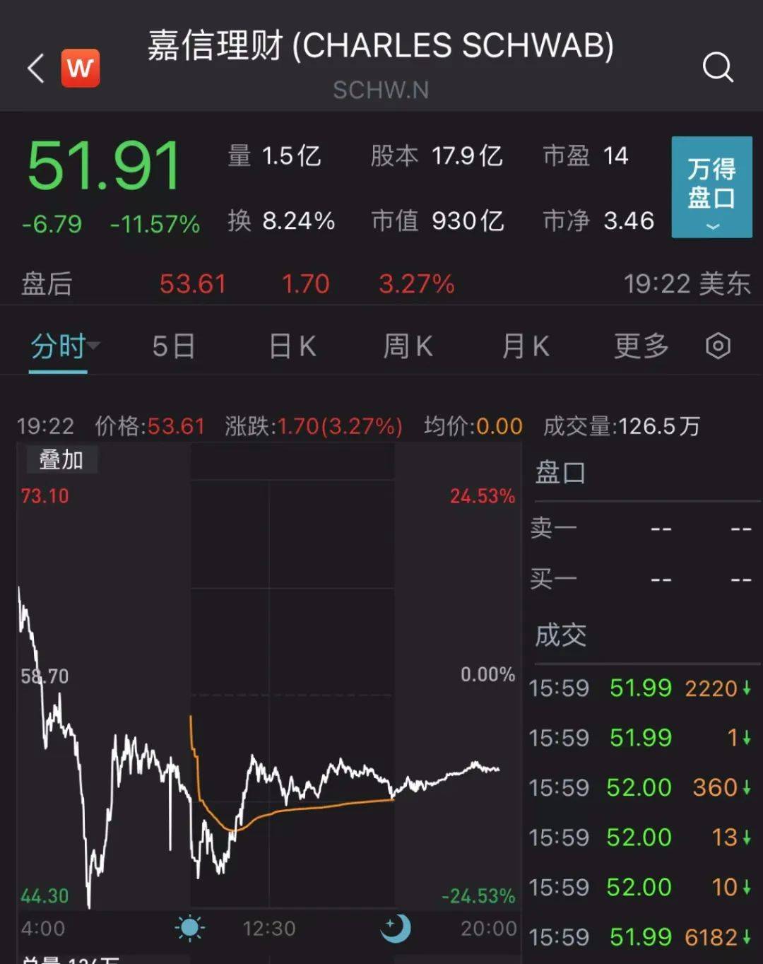 又一万亿银行出事：多次熔断临停<strong></p>
<p>CMEGroup</strong>，储户排队取钱！6300亿资管巨头也被波及