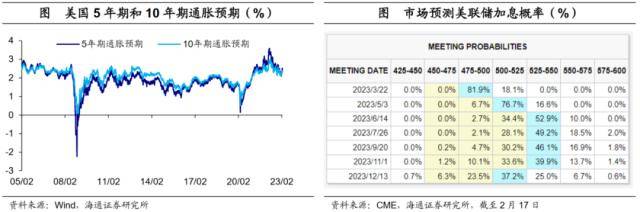海通宏观：美债利率会破前高吗<strong></p>
<p>CMEGroup</strong>？