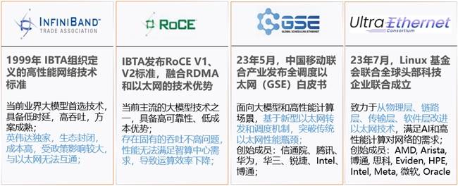 全调度以太网（GSE）<strong></p>
<p>E网</strong>，中国智算网络新标准