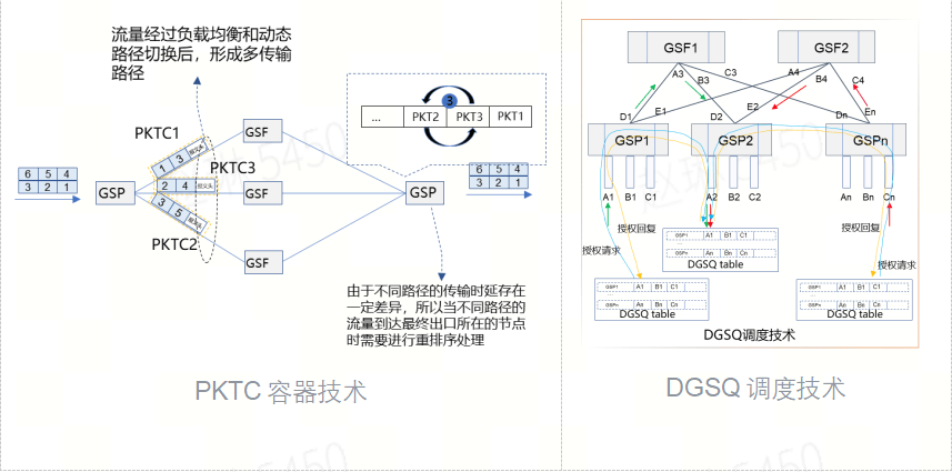 全调度以太网（GSE）<strong></p>
<p>E网</strong>，中国智算网络新标准