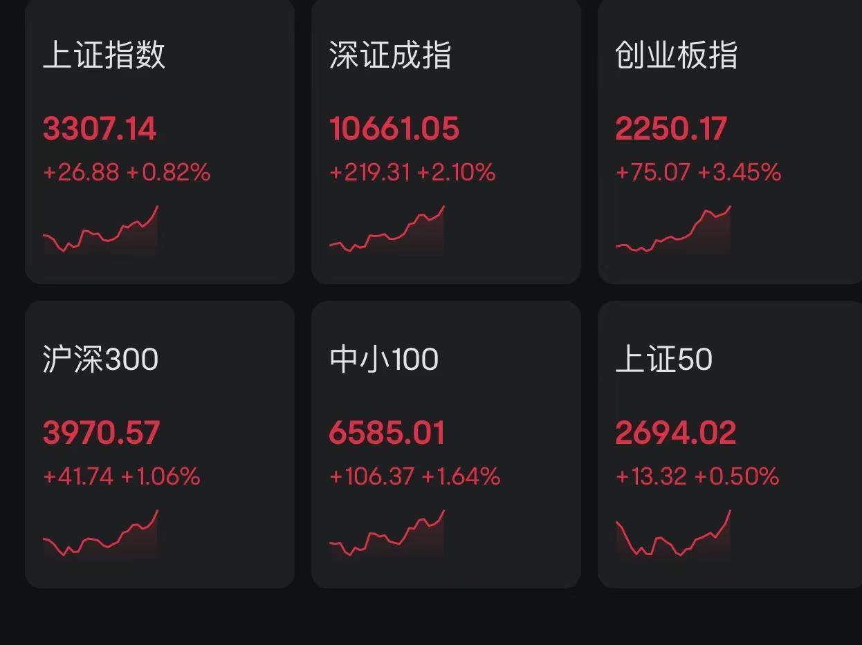 A股午评：三大指数集体上涨<strong></p>
<p>Coinrail</strong>，沪指站上3300点创指涨3.45%北证50涨超8.5%创新高！深圳板块现涨停潮，超4600股上涨，成交1.12万亿放量897亿