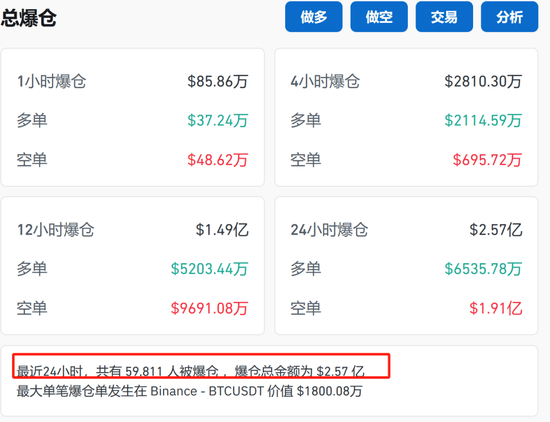 刚刚<strong></p>
<p>U米</strong>，6万人爆仓！比特币为何狂飙？机构：或能涨至20万美元