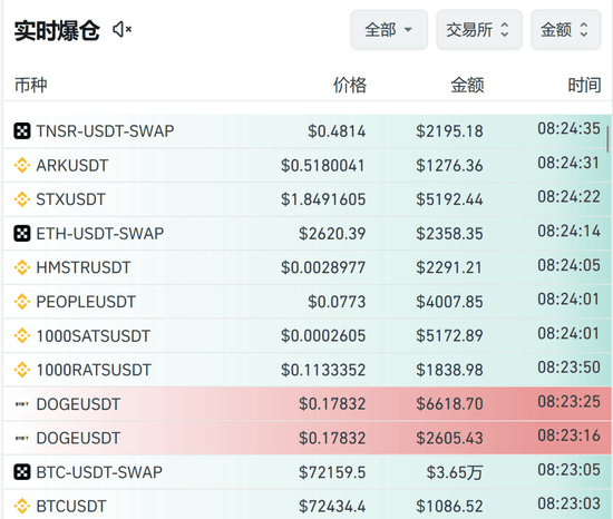 刚刚<strong></p>
<p>U米</strong>，6万人爆仓！比特币为何狂飙？机构：或能涨至20万美元