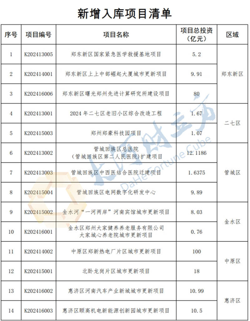总投资394.5亿元<strong></p>
<p>Abit</strong>！郑州新增入库31个城市更新项目 | 清单