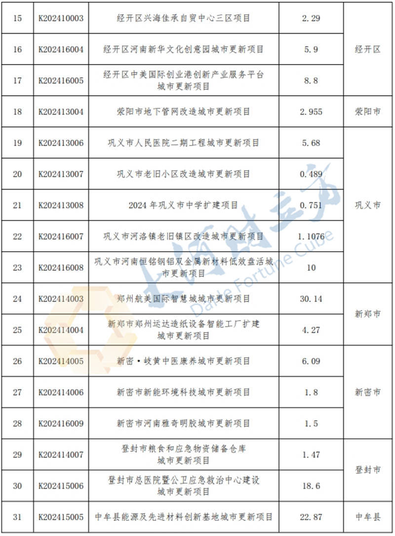 总投资394.5亿元<strong></p>
<p>Abit</strong>！郑州新增入库31个城市更新项目 | 清单
