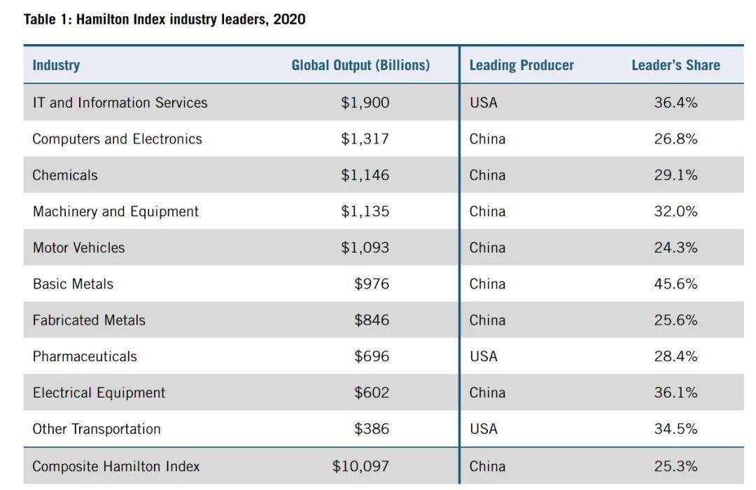 美国智库调研了20个月<strong></p>
<p>瑞亚</strong>，发现了中国制造的弱点