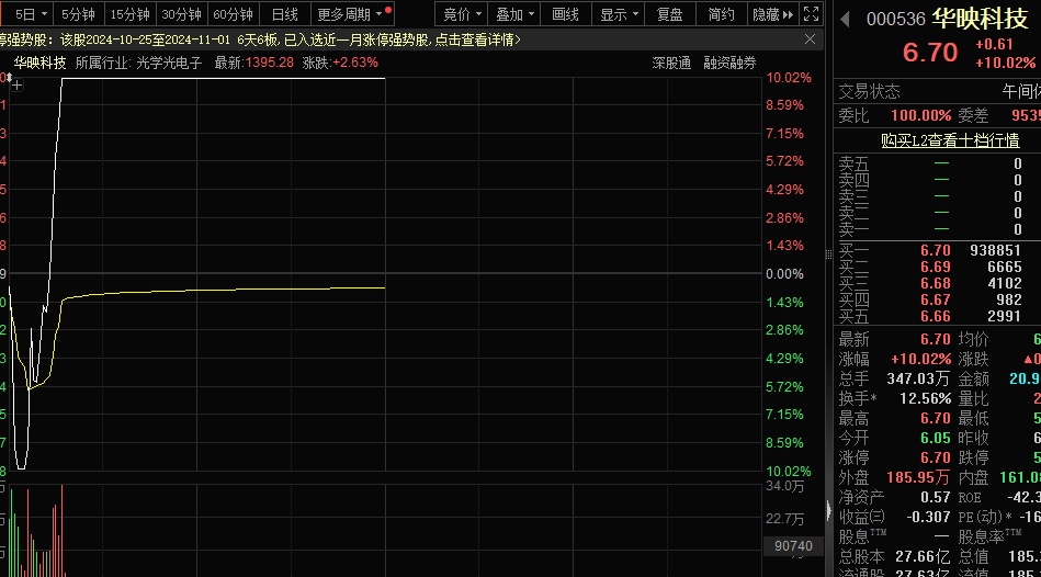 一字跌停<strong></p>
<p>瑞亚</strong>，“妖股”崩了！机器人概念，满屏涨停