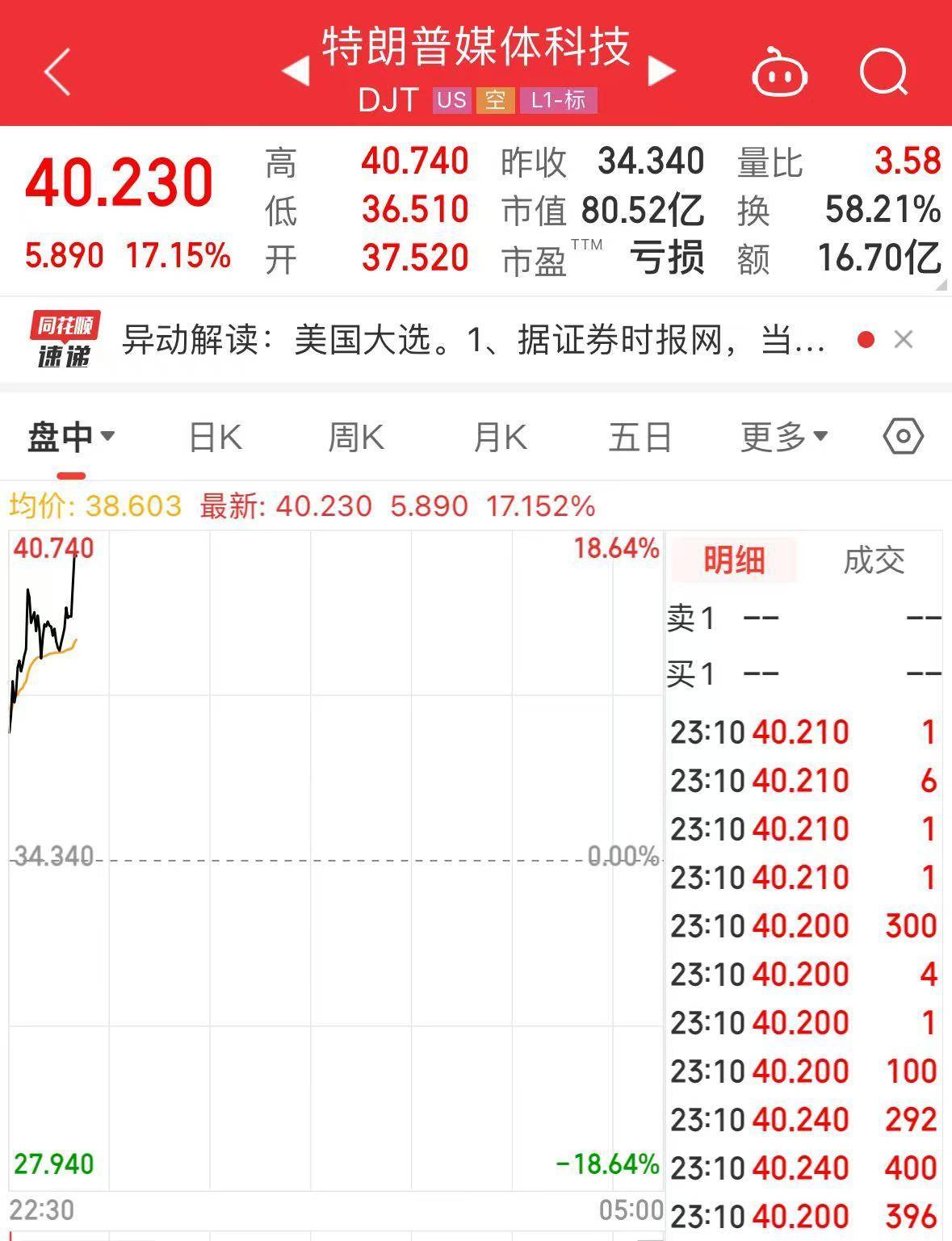 “特朗普”大涨超17%！美国大选投票开始<strong></p>
<p>Ubit</strong>，美47州及3个美属地检察长呼吁大选后“和平移交权力”