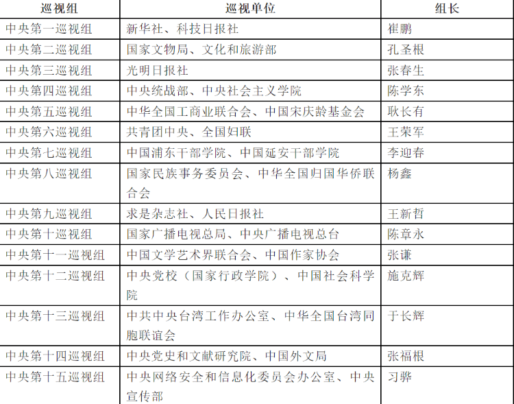 15位中央巡视组组长亮相<strong></p>
<p>币安网</strong>！有1位“新面孔”