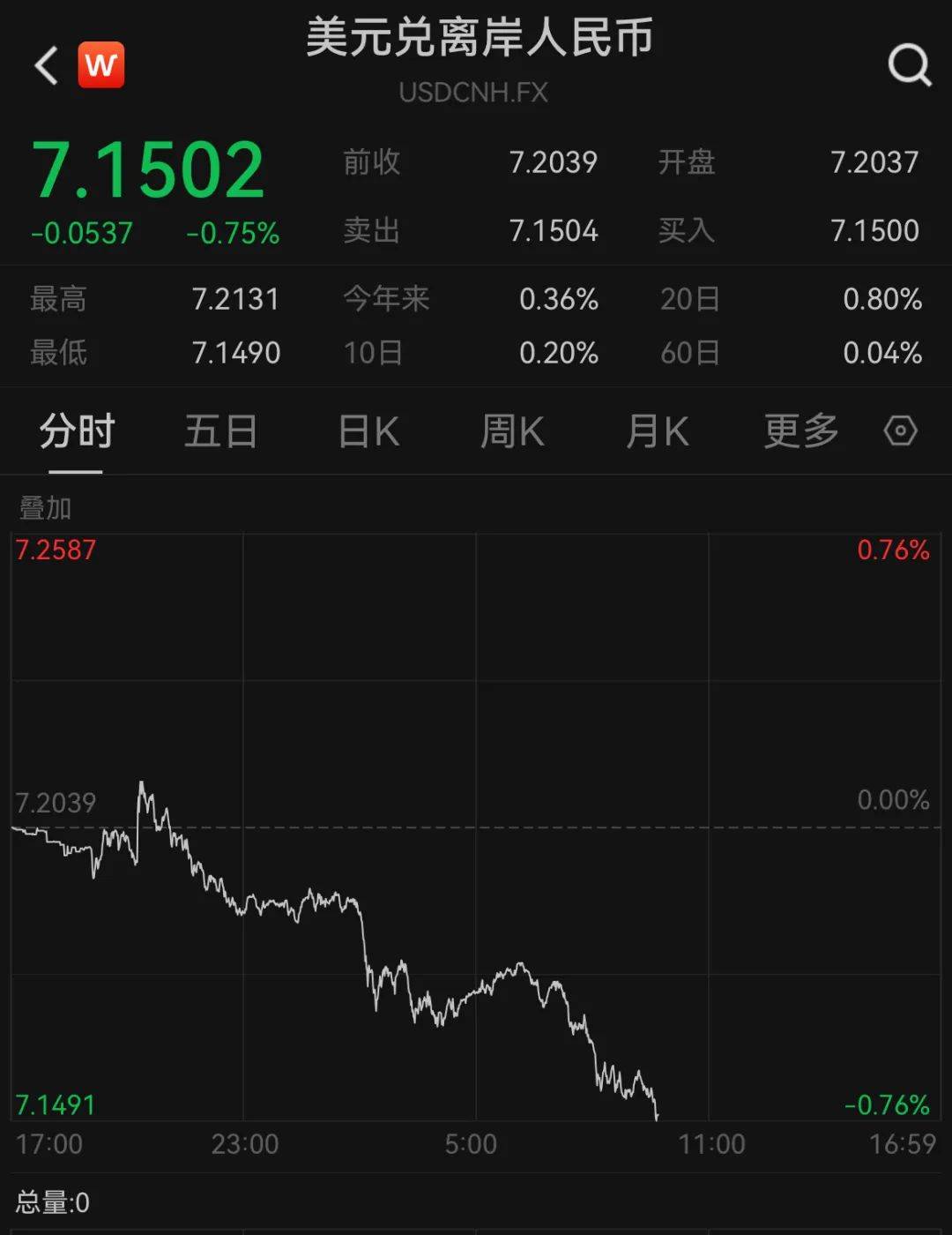 A50狂拉<strong></p>
<p>Koinim</strong>，人民币暴涨500点！深夜，中国资产爆发！