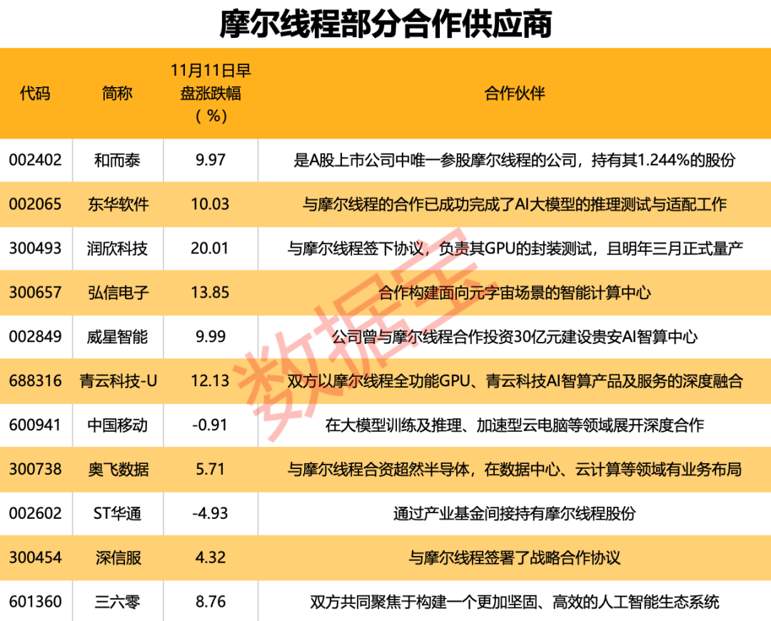 国产GPU独角兽来了！创始人是英伟达前任高管<strong></p>
<p>TREX</strong>，合作伙伴曝光
