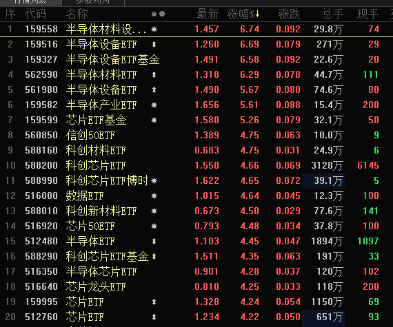 台积电要断供7nm芯片？半导体ETF满屏大涨<strong></p>
<p>TREX</strong>，持续性要看这一细分方向