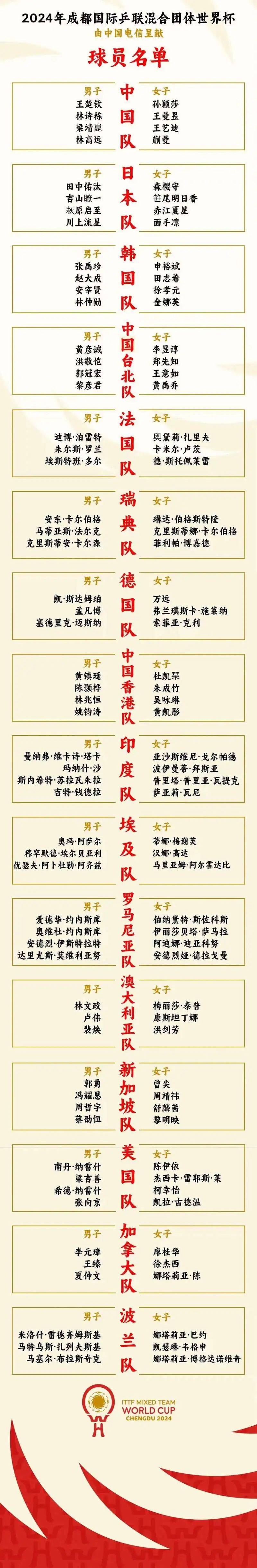 马龙、樊振东、陈梦<strong></p>
<p>TREX</strong>，未入选