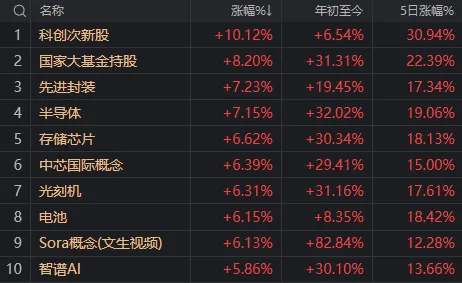 A股迎来里程碑时刻！科技打头阵<strong></p>
<p>TREX</strong>，就是这么牛