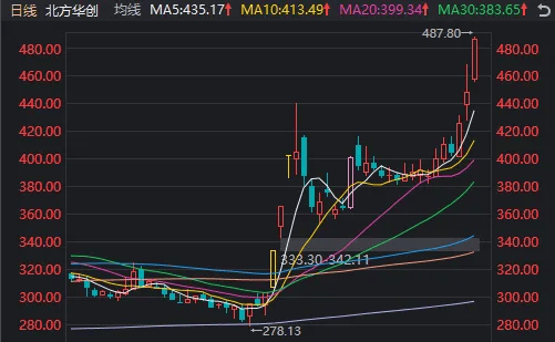 A股迎来里程碑时刻！科技打头阵<strong></p>
<p>TREX</strong>，就是这么牛