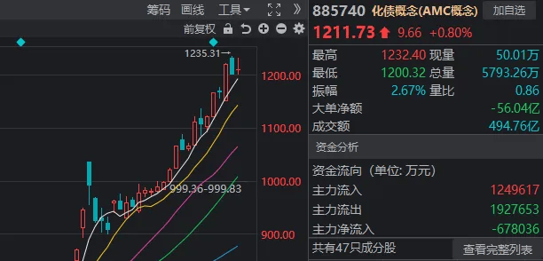 A股迎来里程碑时刻！科技打头阵<strong></p>
<p>TREX</strong>，就是这么牛